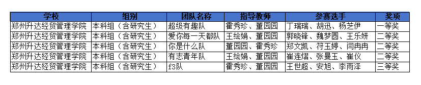 Students of Shengda School Won Great Achievements in the Innovation and Entrepreneurship Competition of the National University Business Elite Challenge 2024